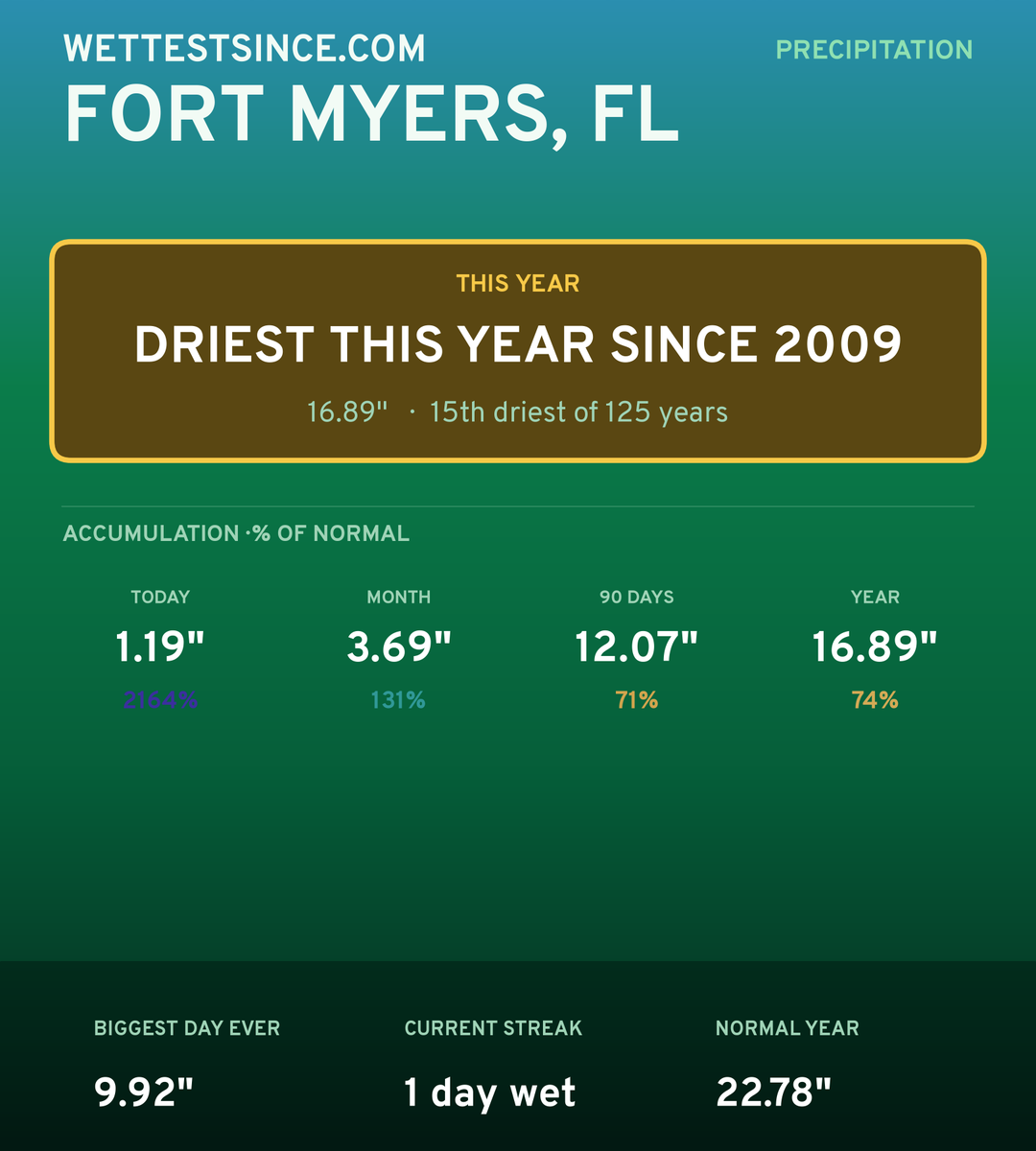 Fort Myers, FL precipitation share card