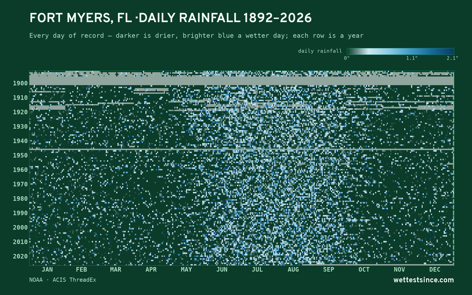 Fort Myers, FL — daily rainfall every day on record