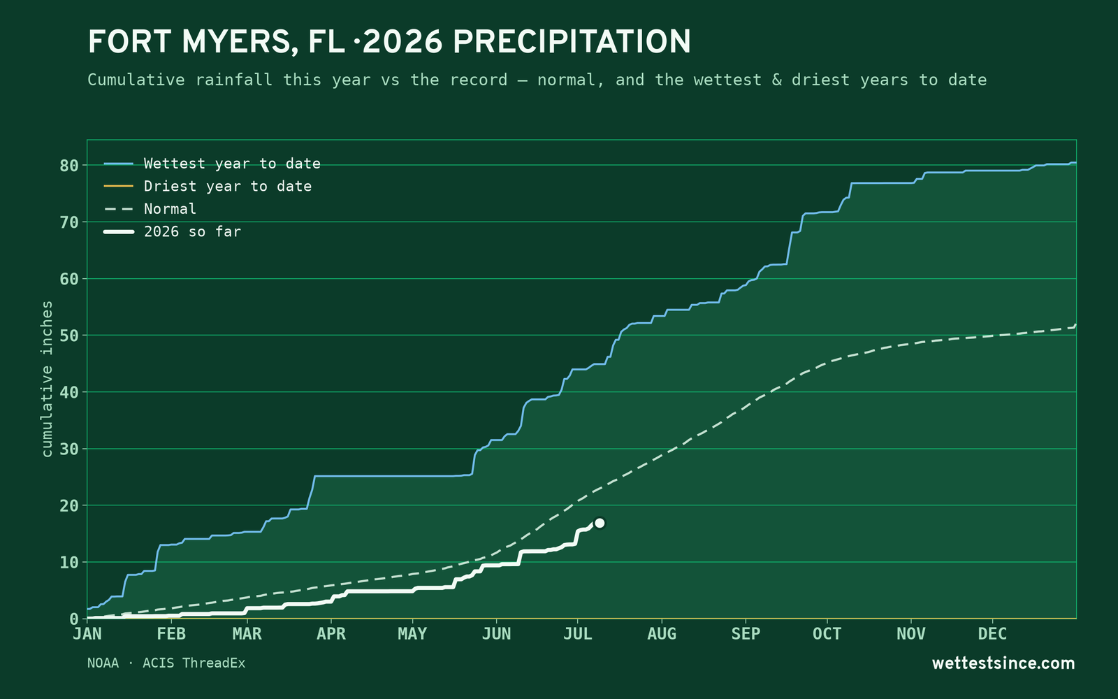 Fort Myers, FL — cumulative rainfall this year vs the record