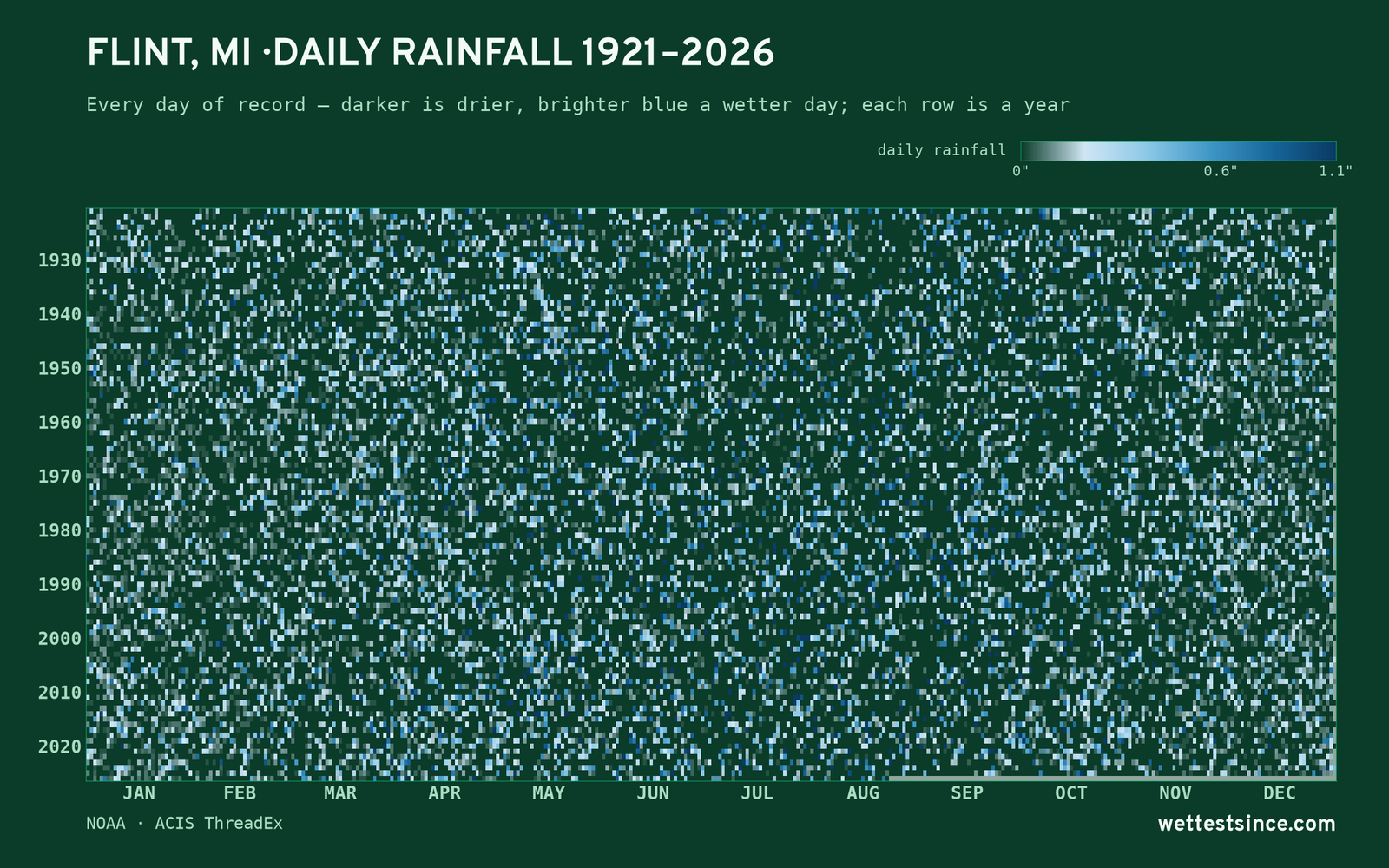 Flint, MI — daily rainfall every day on record