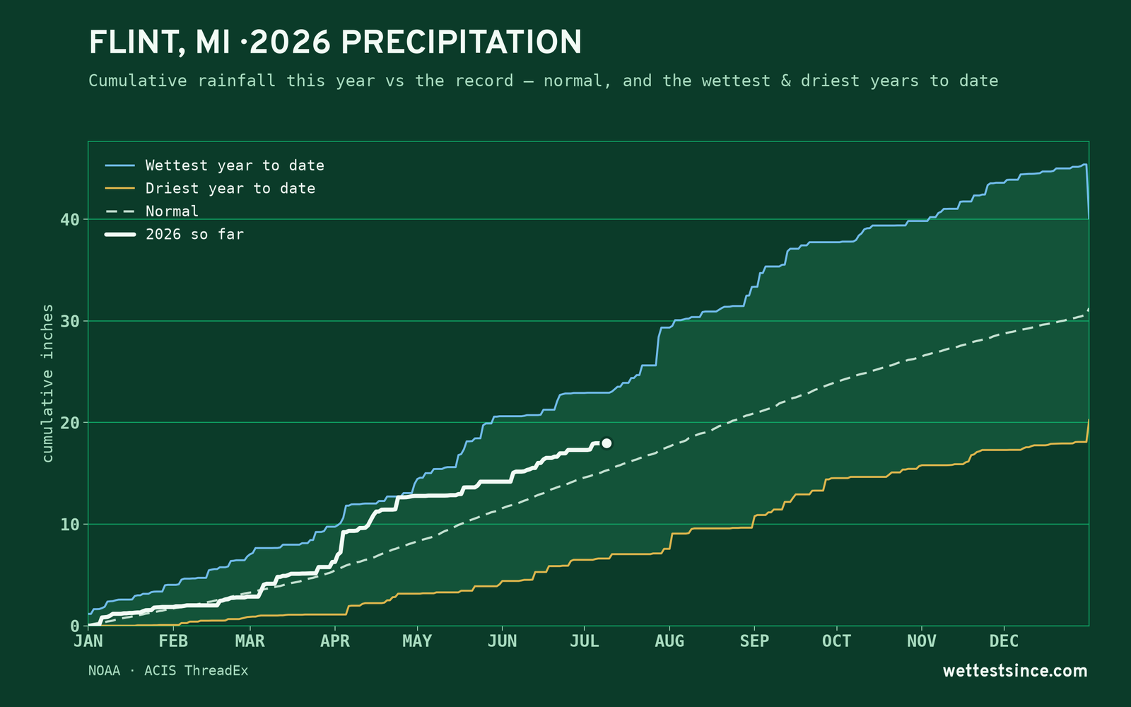 Flint, MI — cumulative rainfall this year vs the record