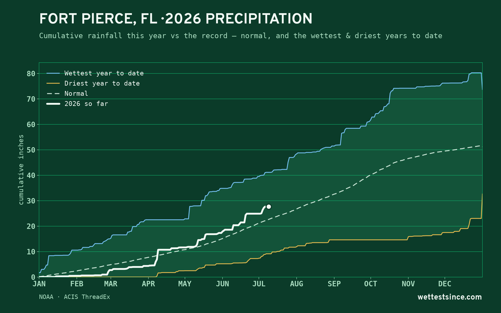 Fort Pierce, FL — cumulative rainfall this year vs the record
