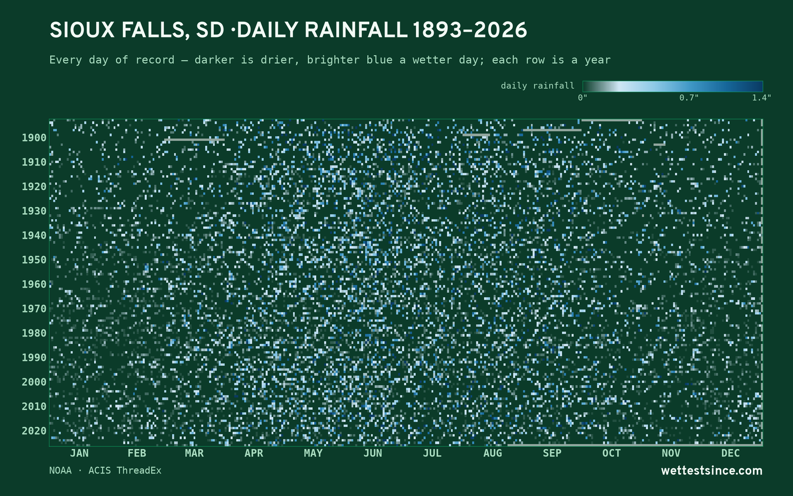 Sioux Falls, SD — daily rainfall every day on record