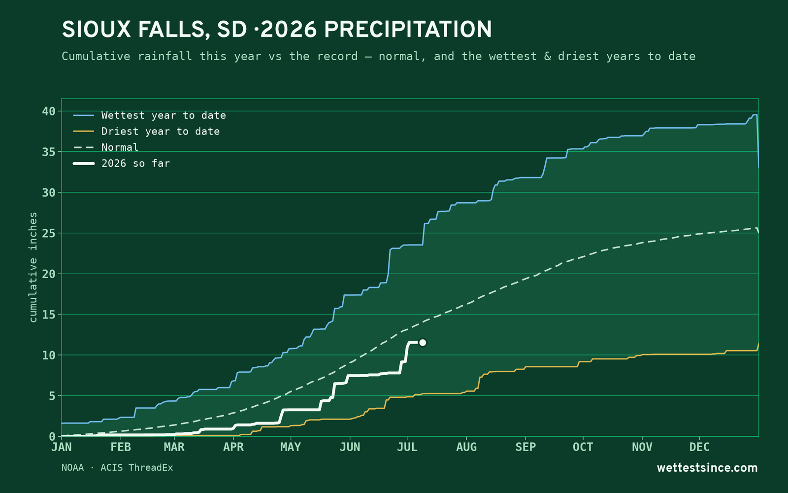 Sioux Falls, SD — cumulative rainfall this year vs the record