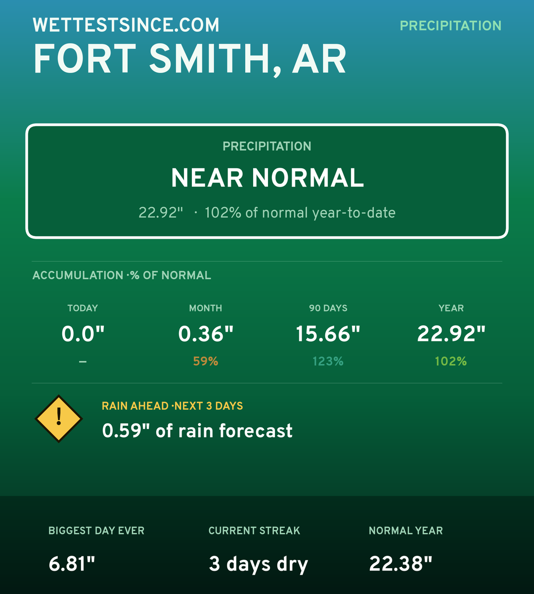 Fort Smith, AR precipitation share card