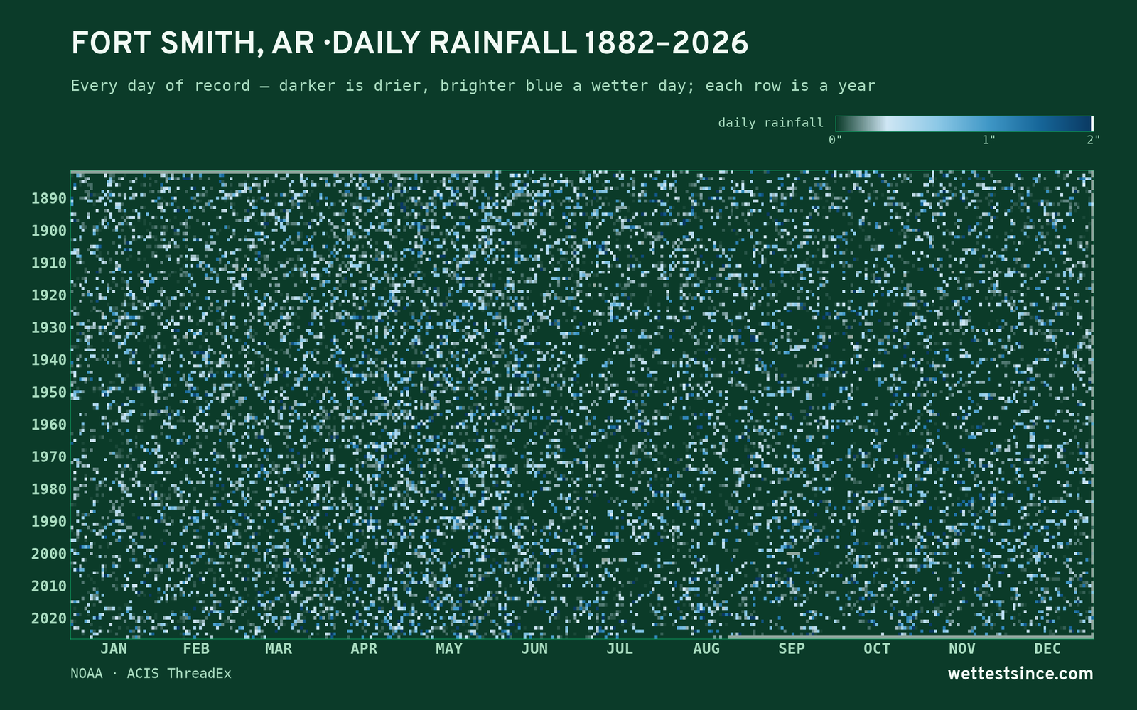 Fort Smith, AR — daily rainfall every day on record
