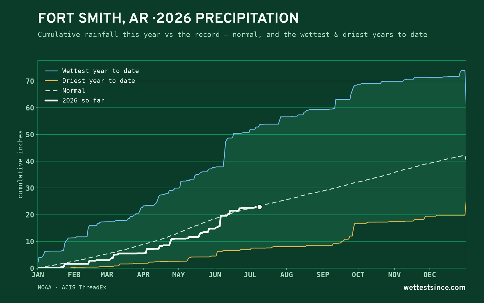 Fort Smith, AR — cumulative rainfall this year vs the record