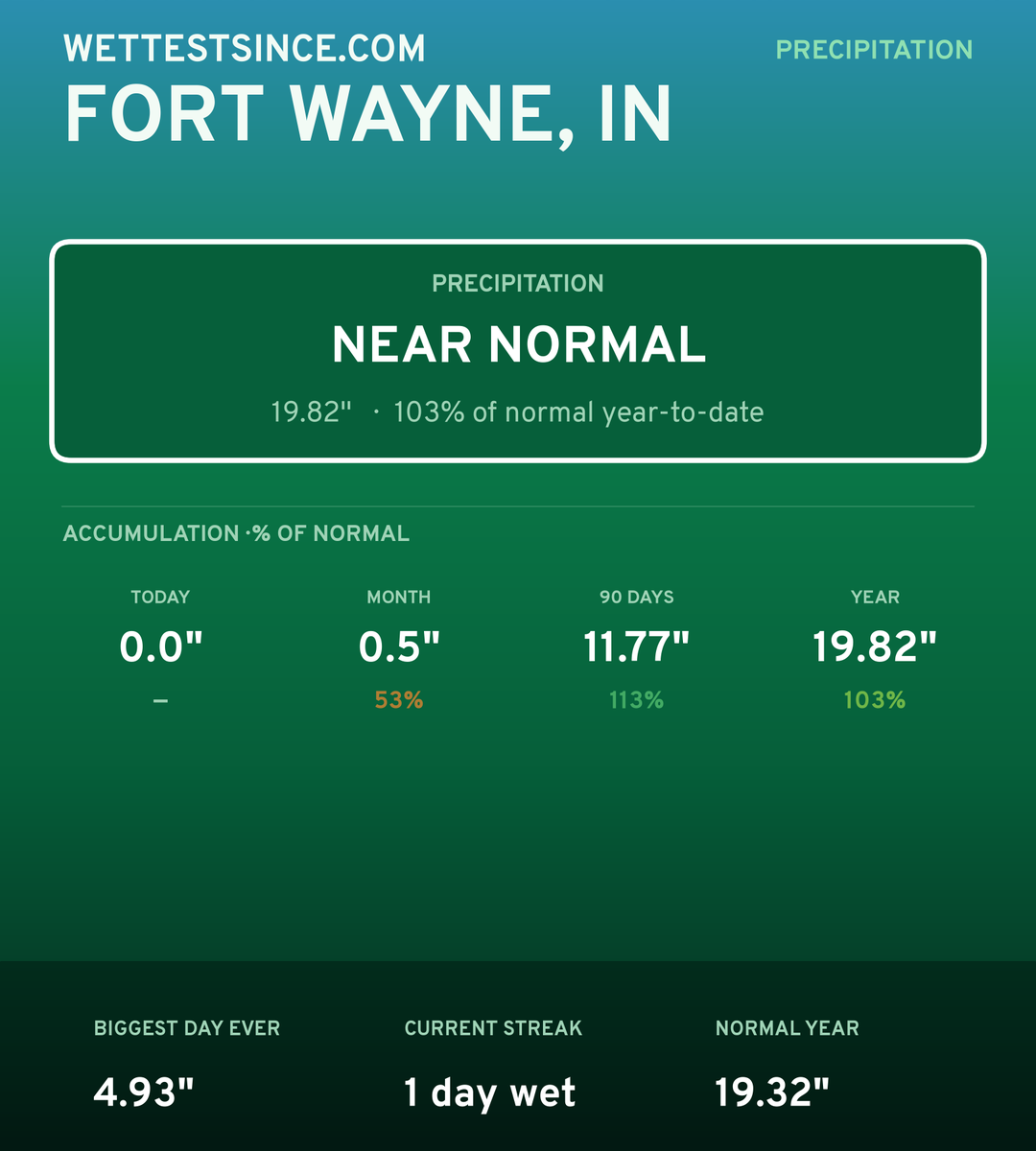 Fort Wayne, IN precipitation share card