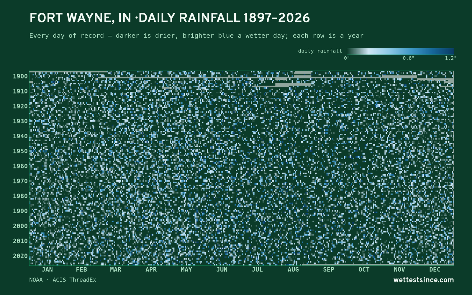Fort Wayne, IN — daily rainfall every day on record