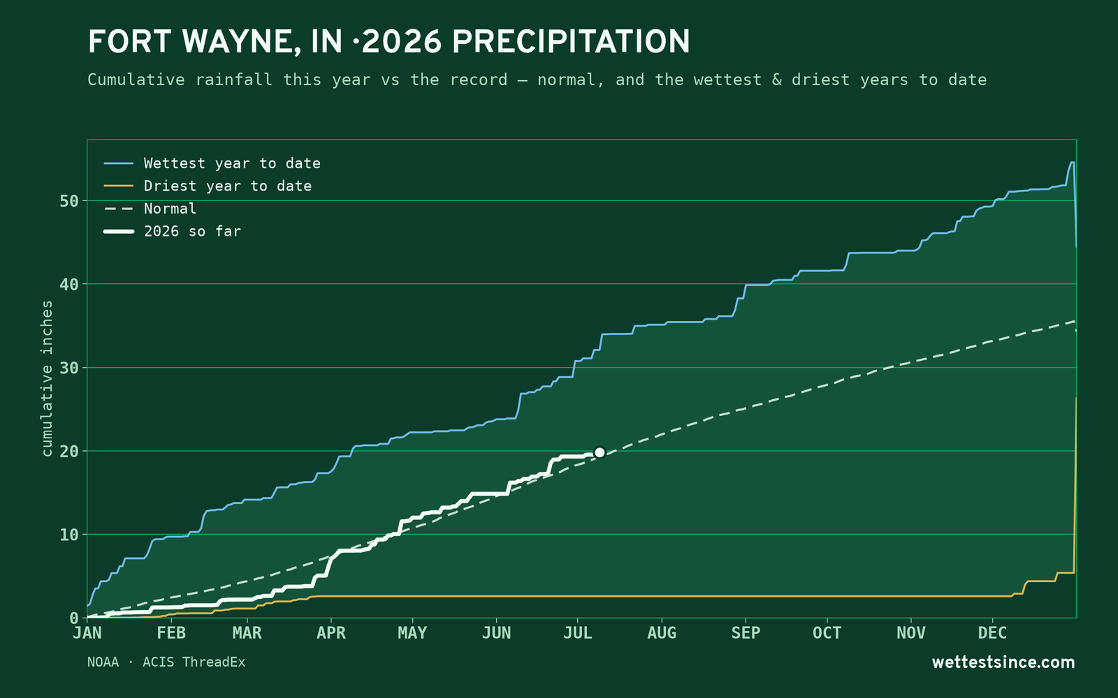 Fort Wayne, IN — cumulative rainfall this year vs the record