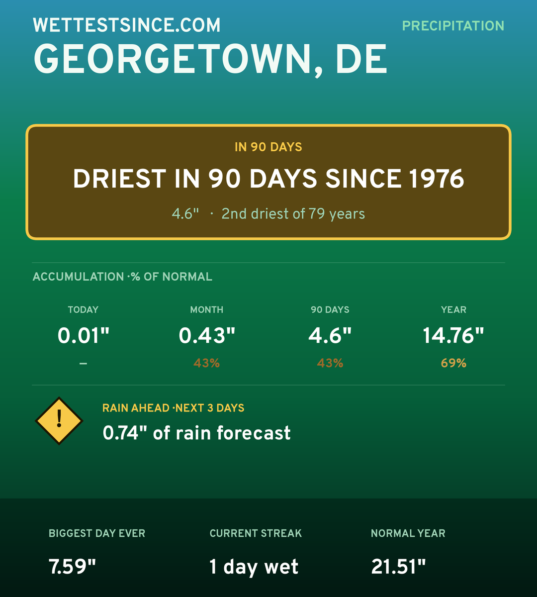 Georgetown, DE precipitation share card