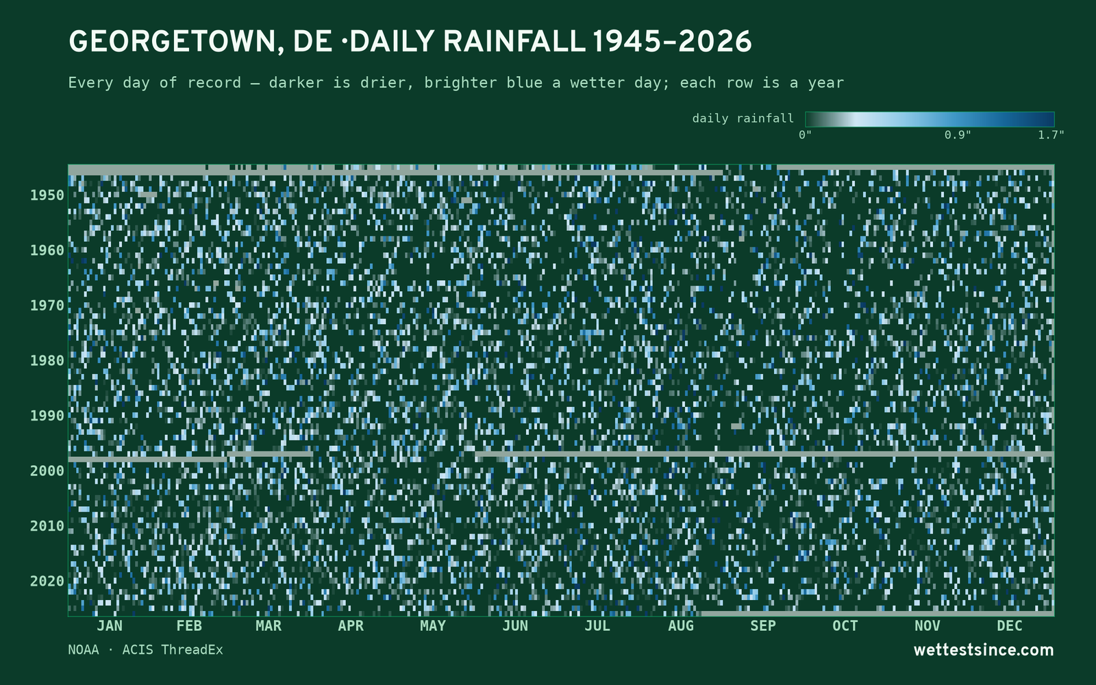 Georgetown, DE — daily rainfall every day on record