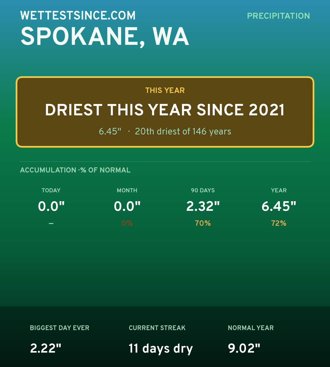 Spokane, WA precipitation share card