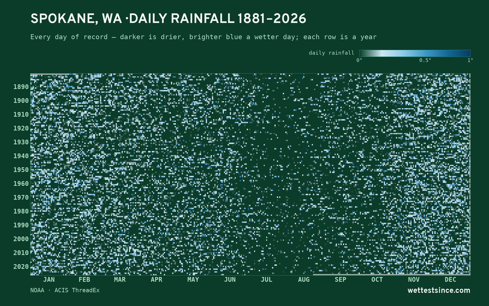 Spokane, WA — daily rainfall every day on record