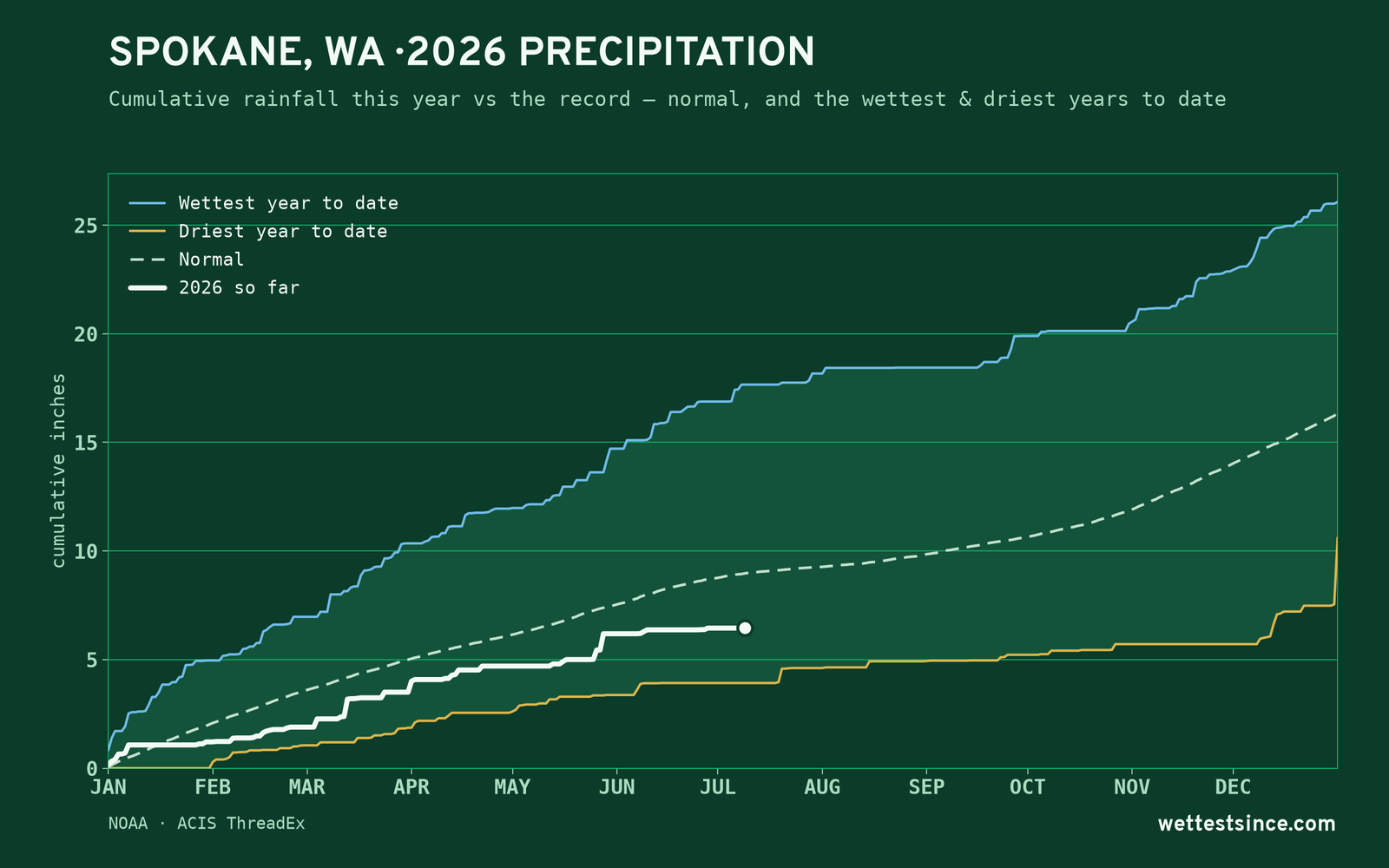 Spokane, WA — cumulative rainfall this year vs the record