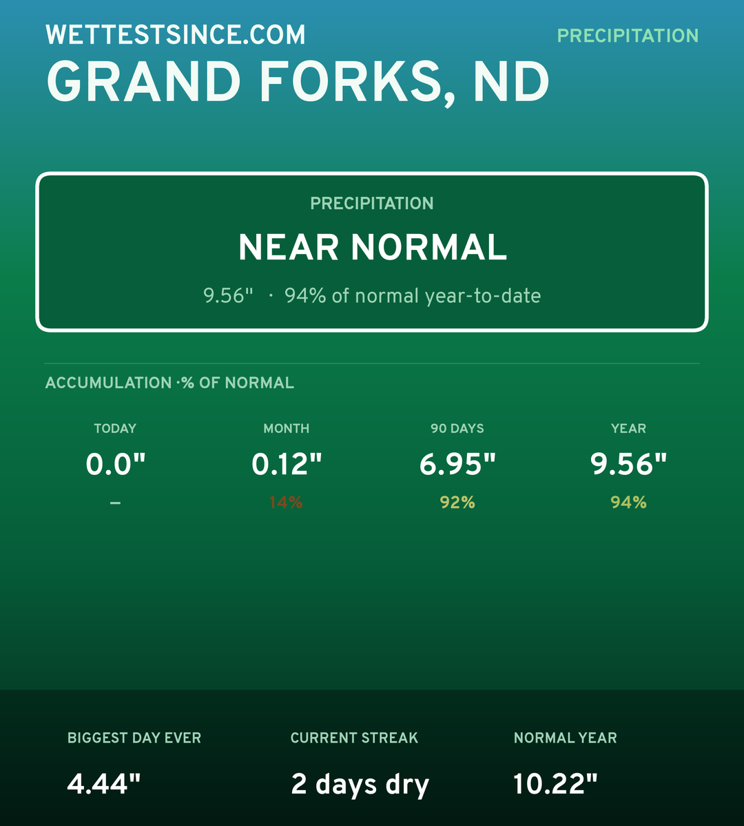 Grand Forks, ND precipitation share card