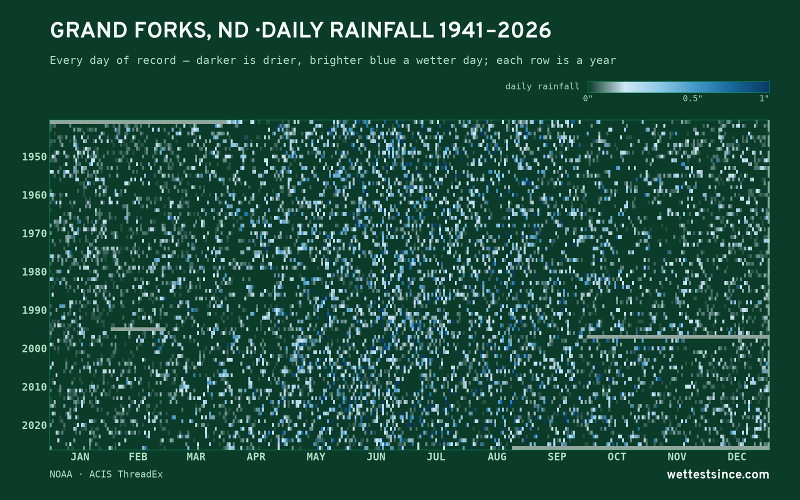 Grand Forks, ND — daily rainfall every day on record