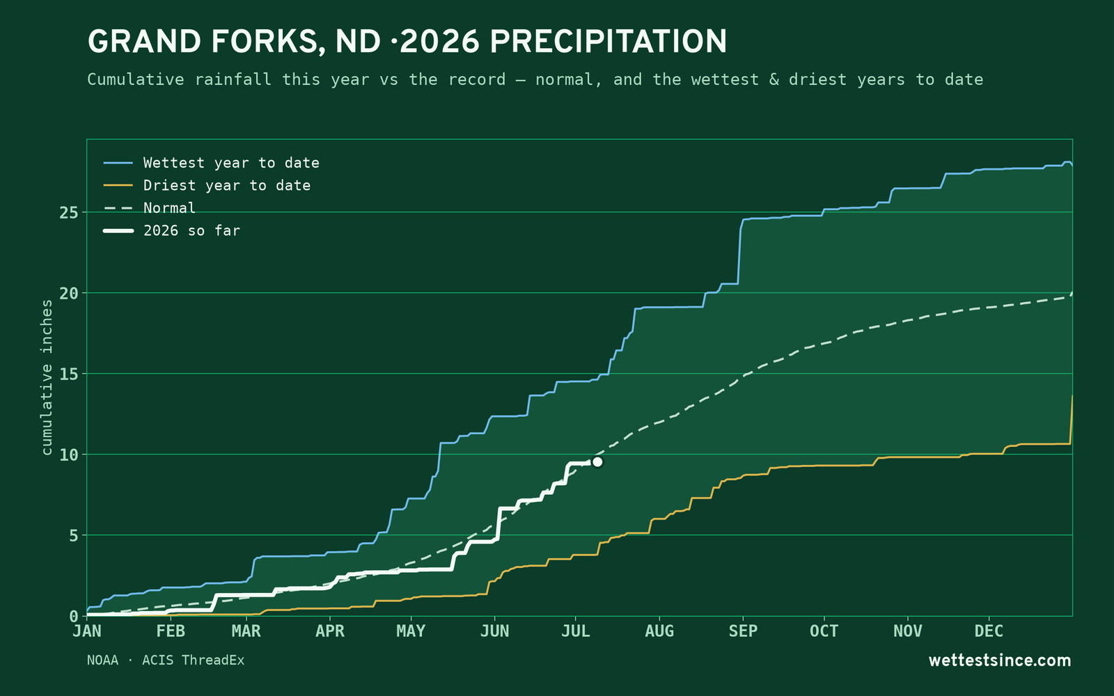 Grand Forks, ND — cumulative rainfall this year vs the record