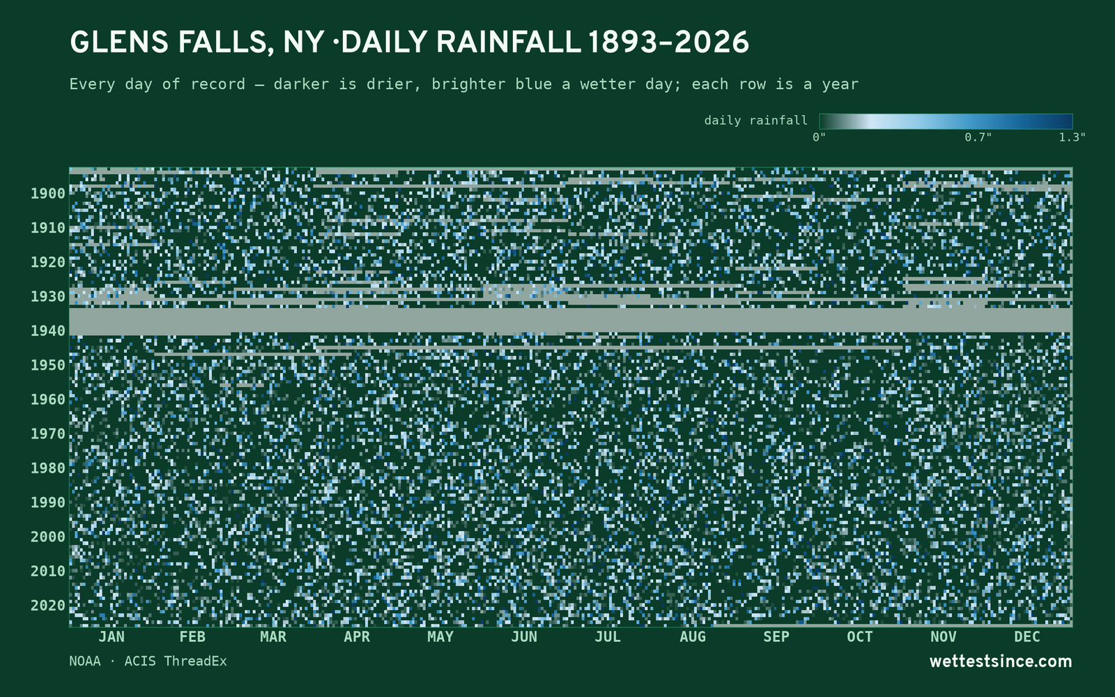 Glens Falls, NY — daily rainfall every day on record
