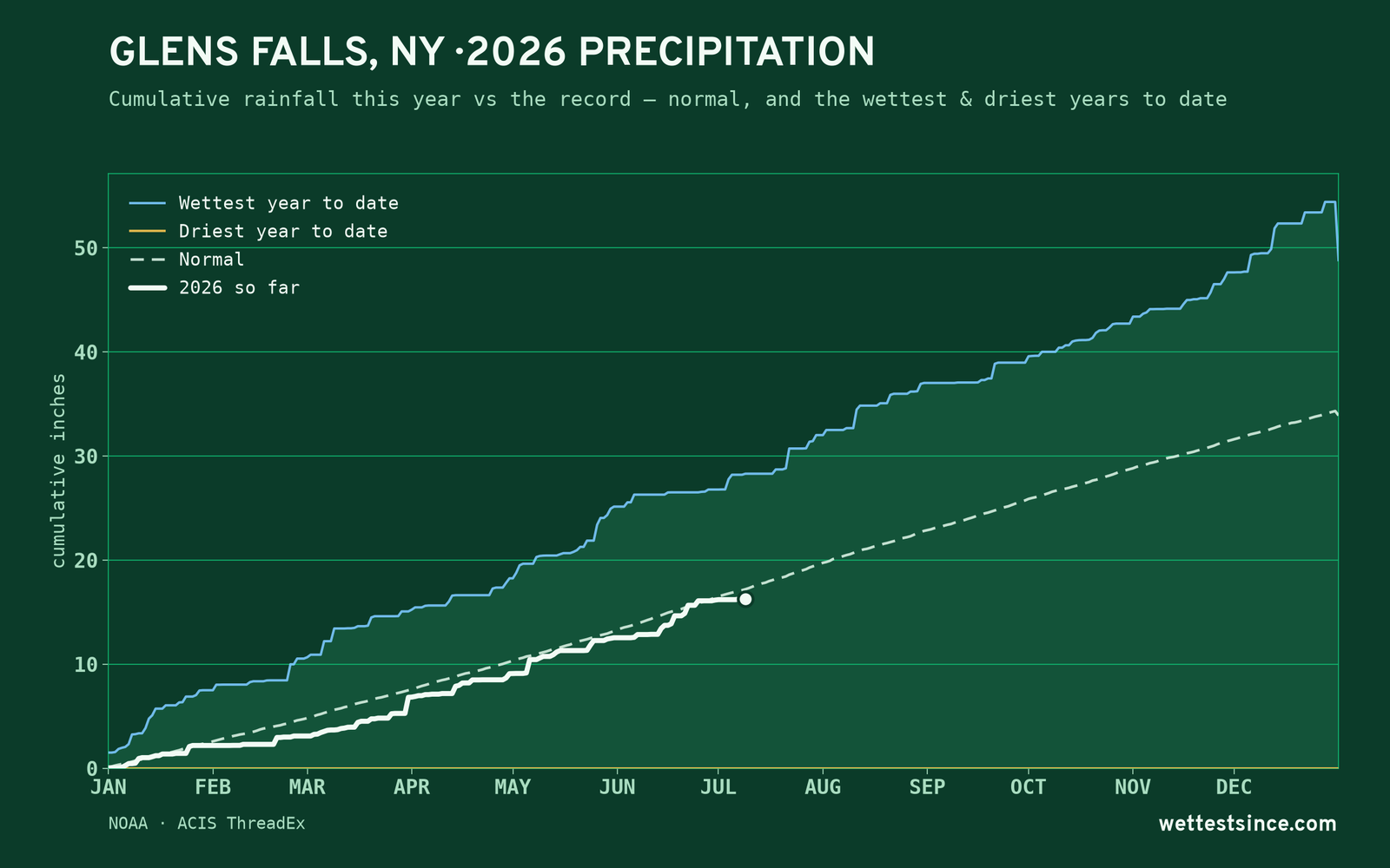 Glens Falls, NY — cumulative rainfall this year vs the record