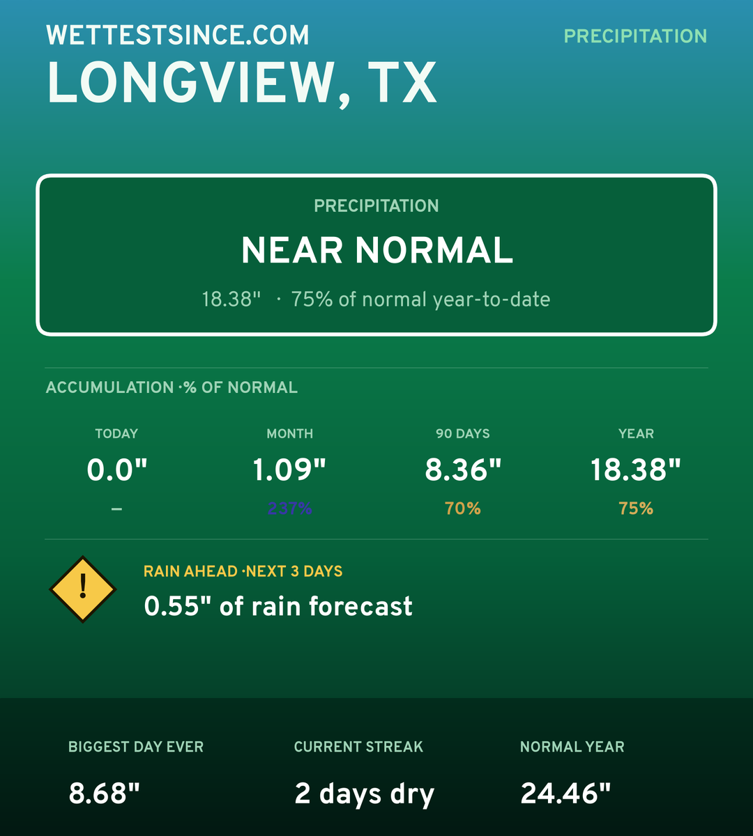 Longview, TX precipitation share card