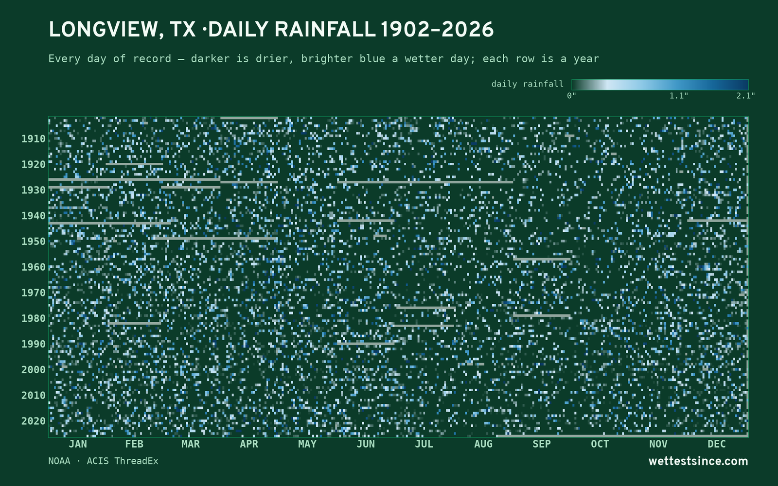 Longview, TX — daily rainfall every day on record