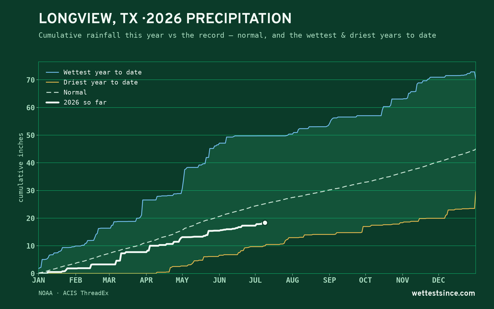 Longview, TX — cumulative rainfall this year vs the record