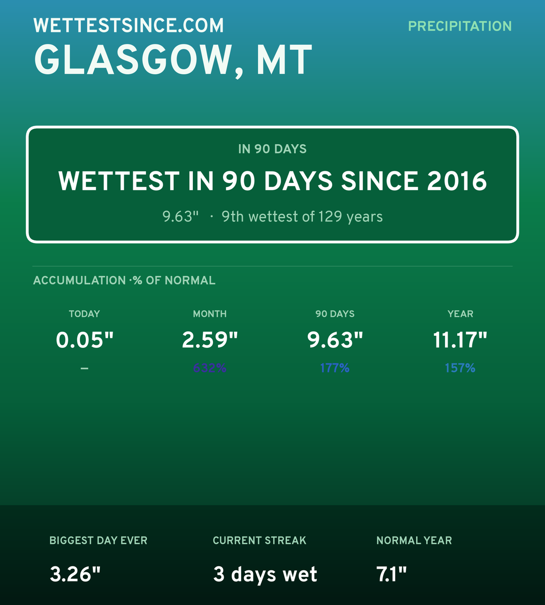 Glasgow, MT precipitation share card