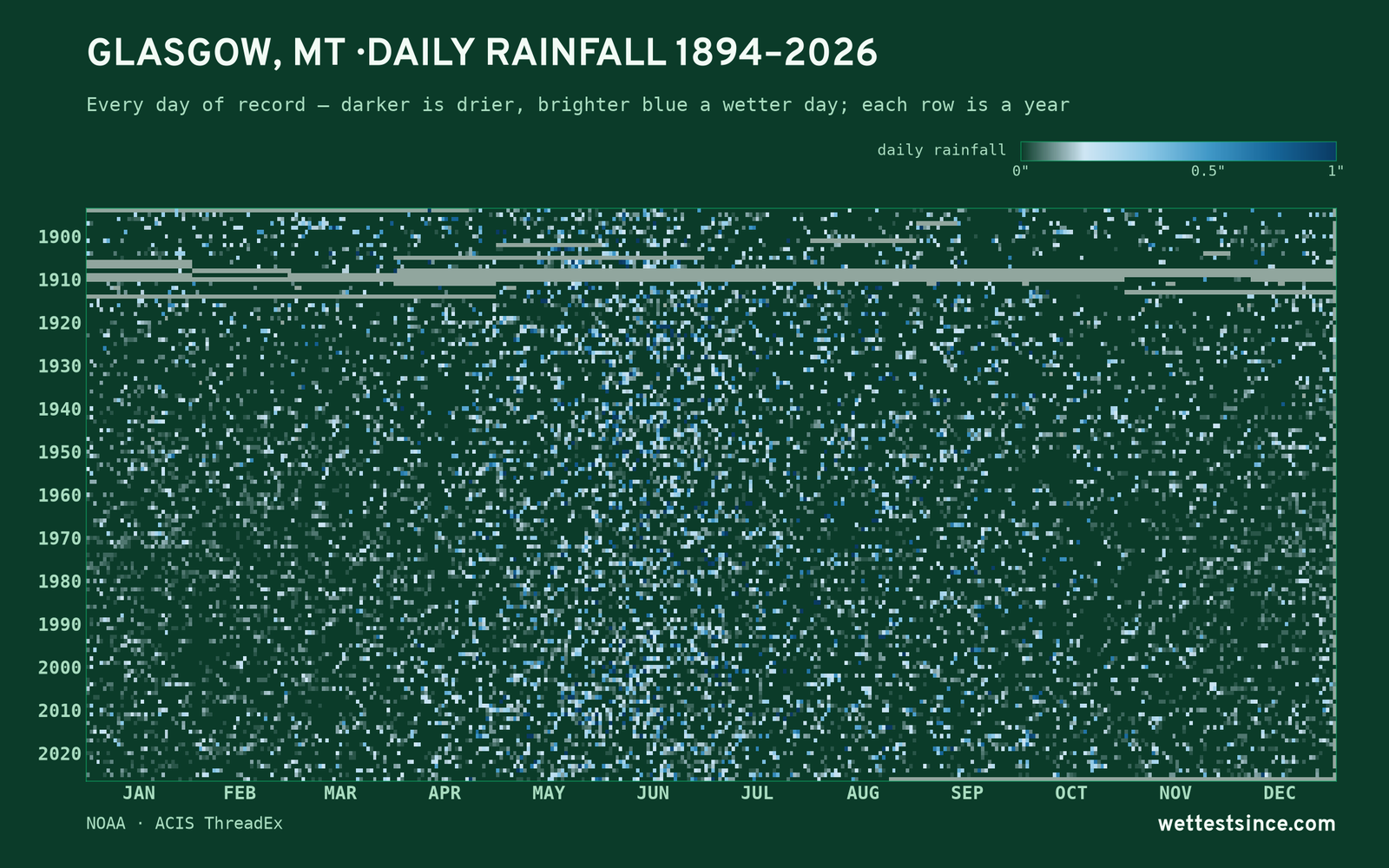 Glasgow, MT — daily rainfall every day on record