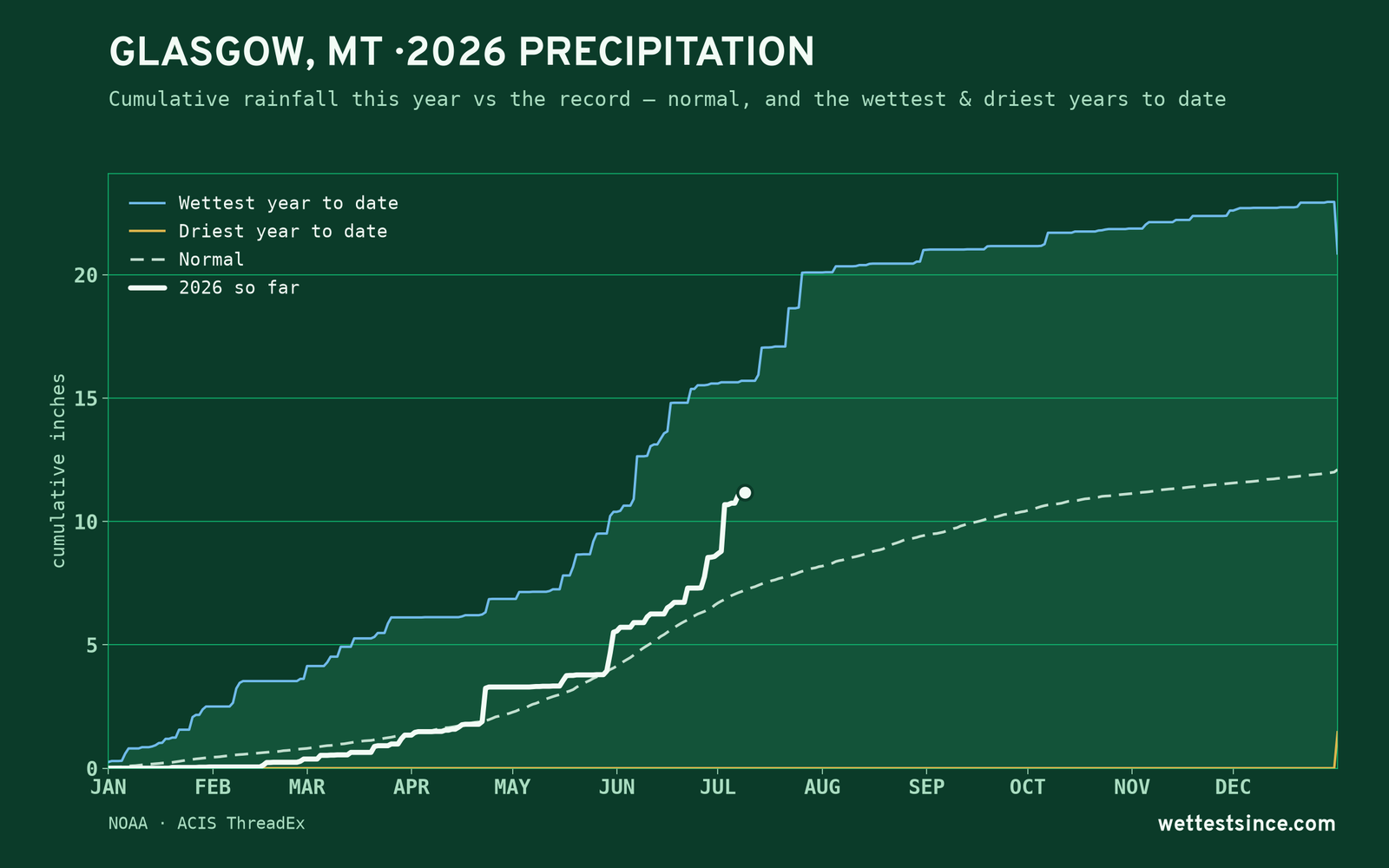 Glasgow, MT — cumulative rainfall this year vs the record