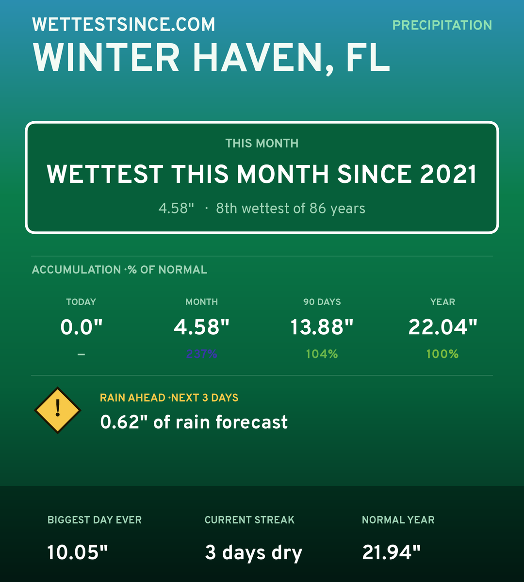 Winter Haven, FL precipitation share card