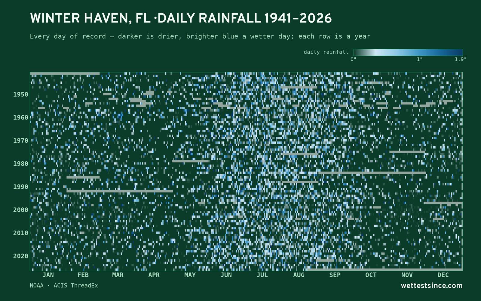 Winter Haven, FL — daily rainfall every day on record