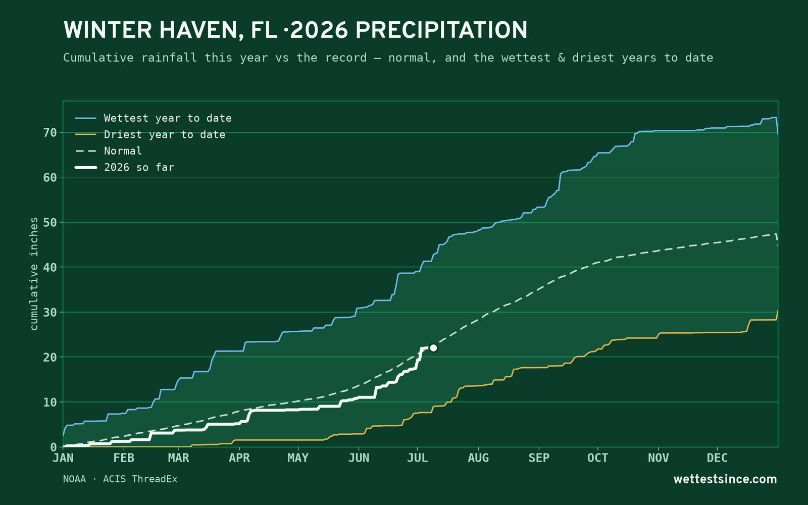 Winter Haven, FL — cumulative rainfall this year vs the record