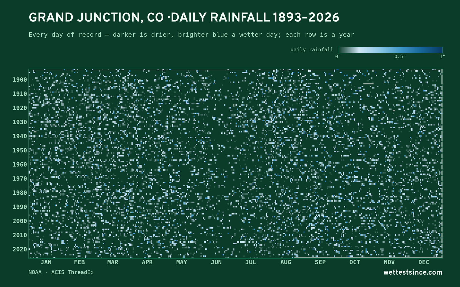 Grand Junction, CO — daily rainfall every day on record