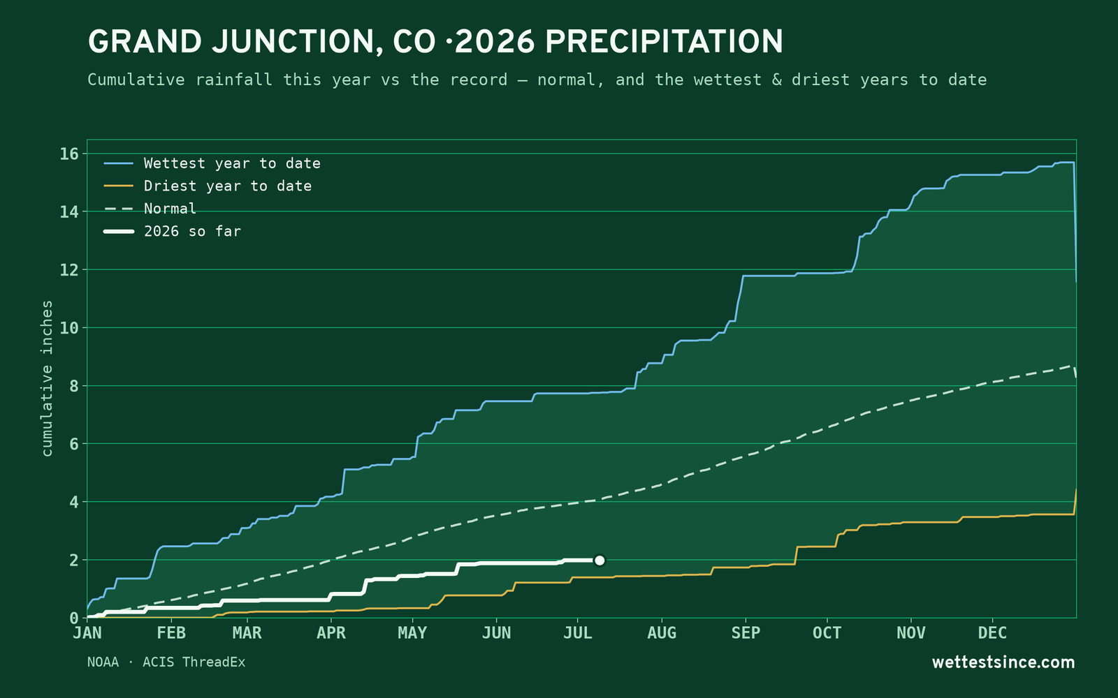 Grand Junction, CO — cumulative rainfall this year vs the record