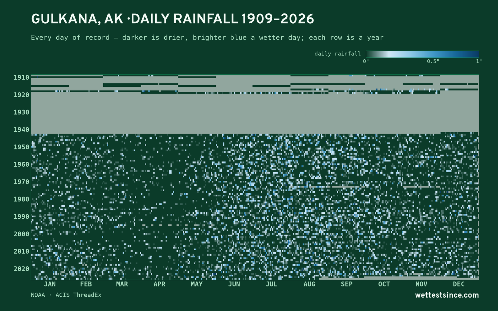 Gulkana, AK — daily rainfall every day on record