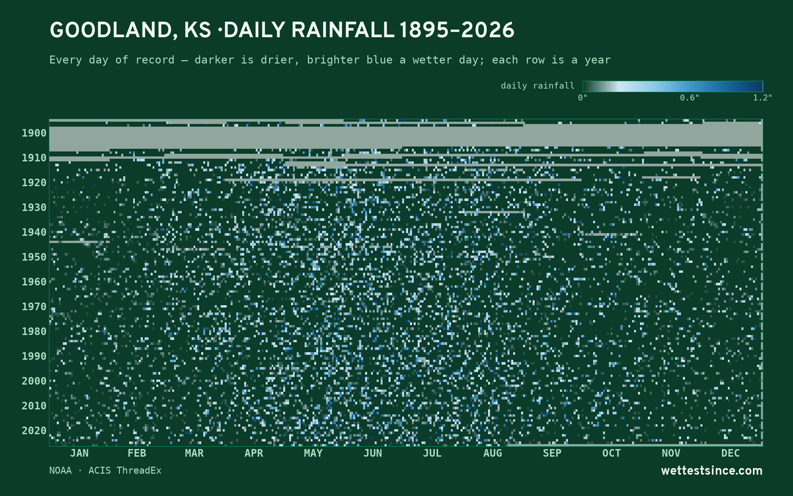 Goodland, KS — daily rainfall every day on record