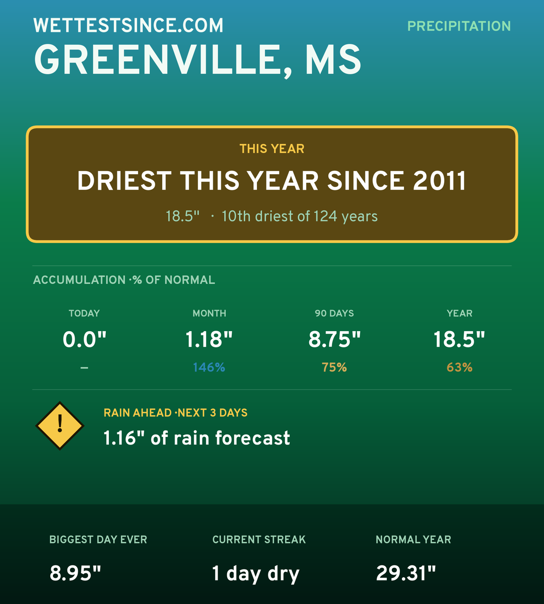 Greenville, MS precipitation share card