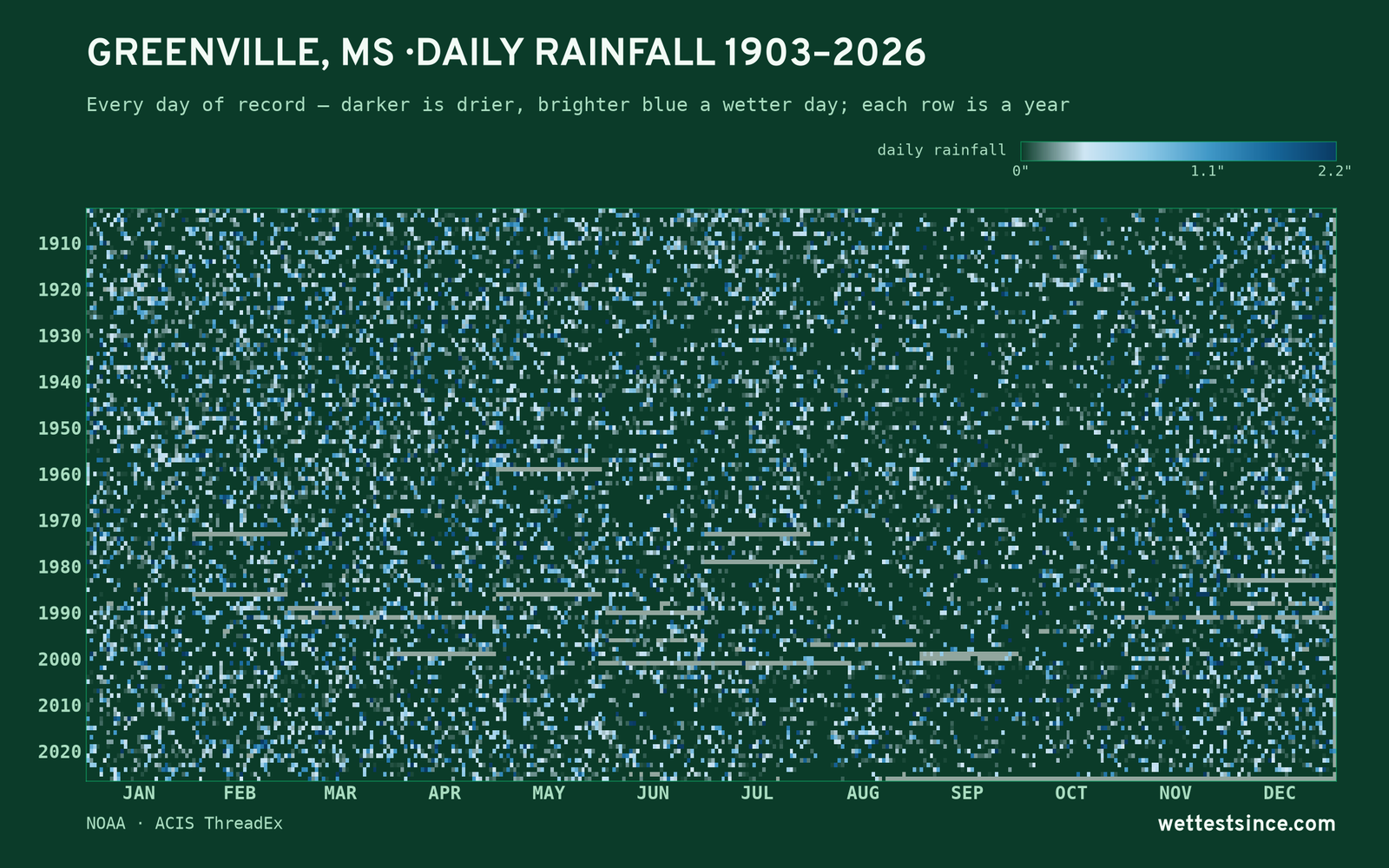 Greenville, MS — daily rainfall every day on record