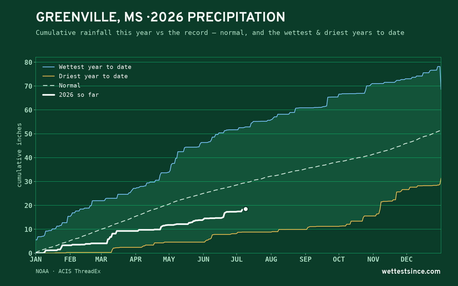 Greenville, MS — cumulative rainfall this year vs the record