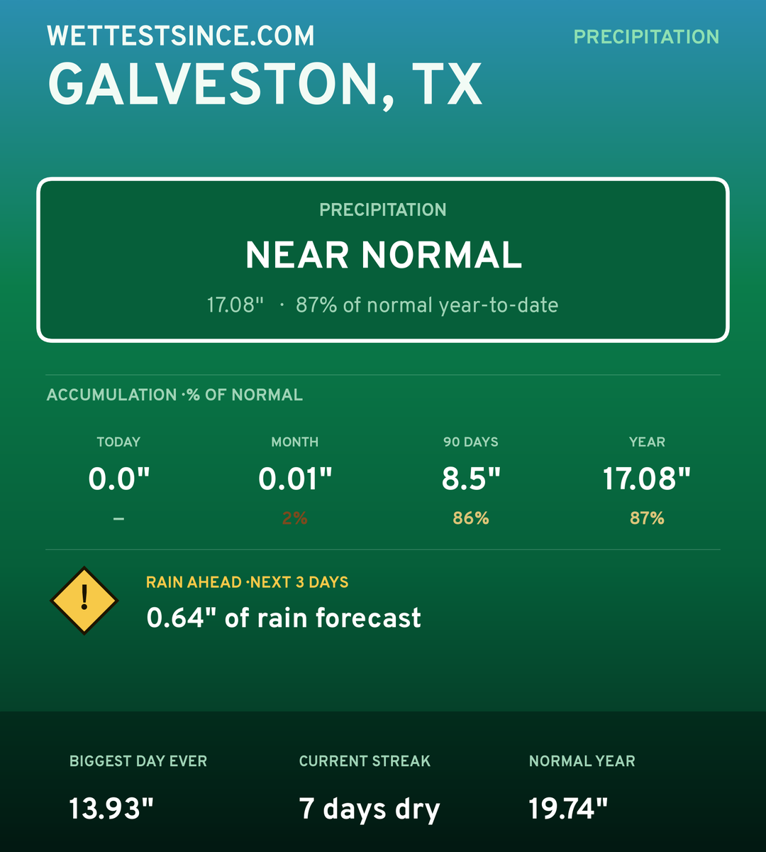 Galveston, TX precipitation share card