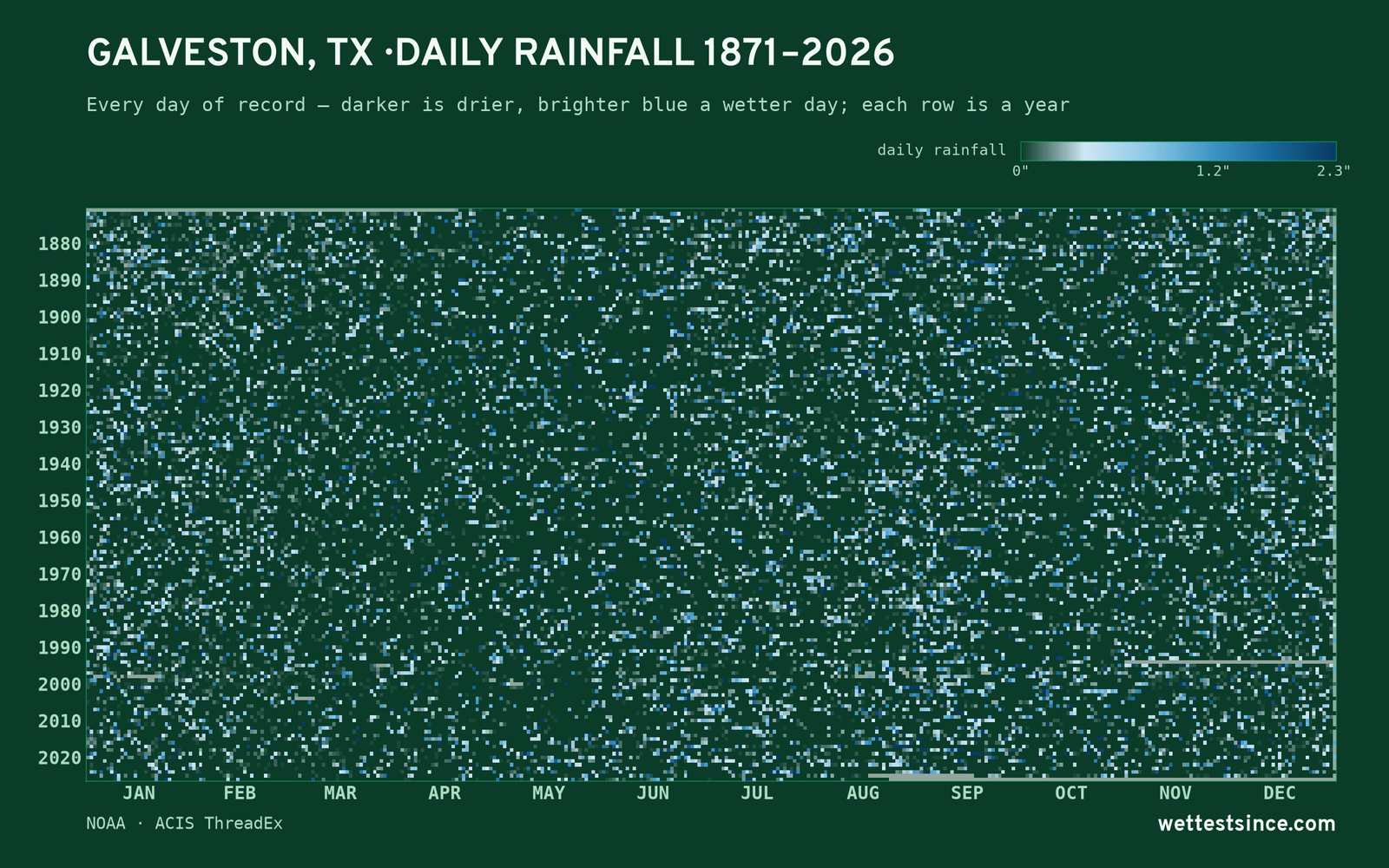 Galveston, TX — daily rainfall every day on record