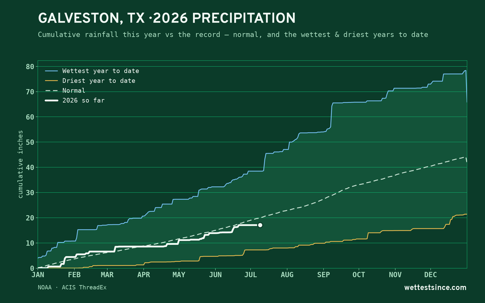 Galveston, TX — cumulative rainfall this year vs the record