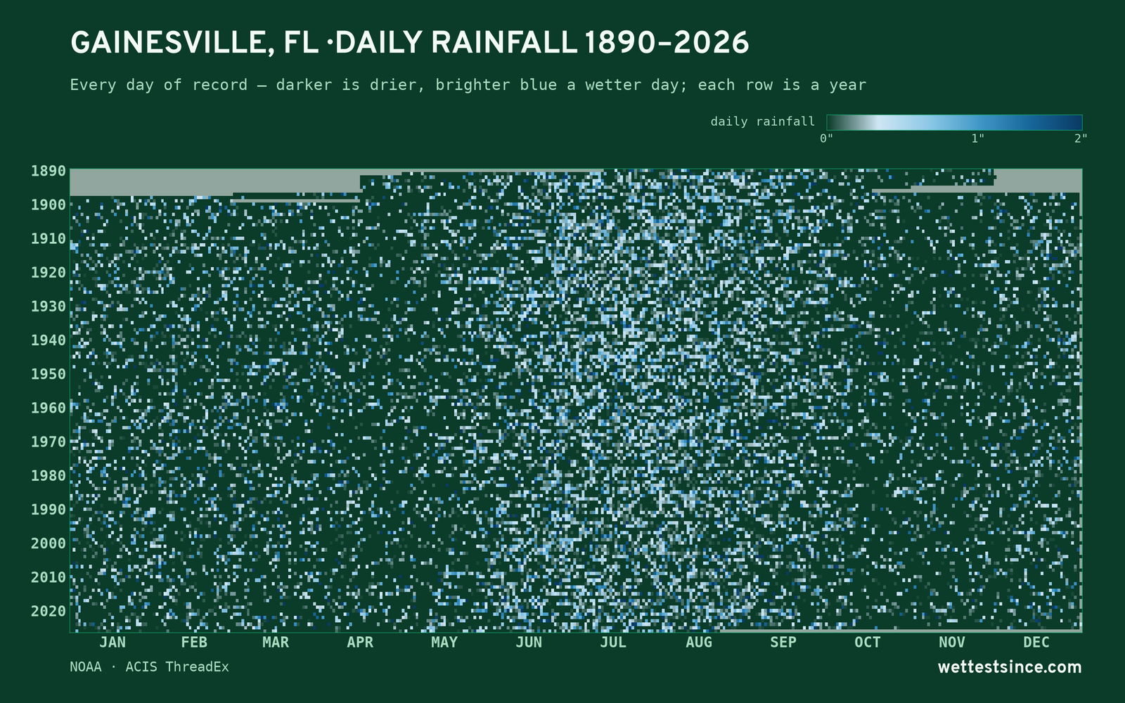 Gainesville, FL — daily rainfall every day on record