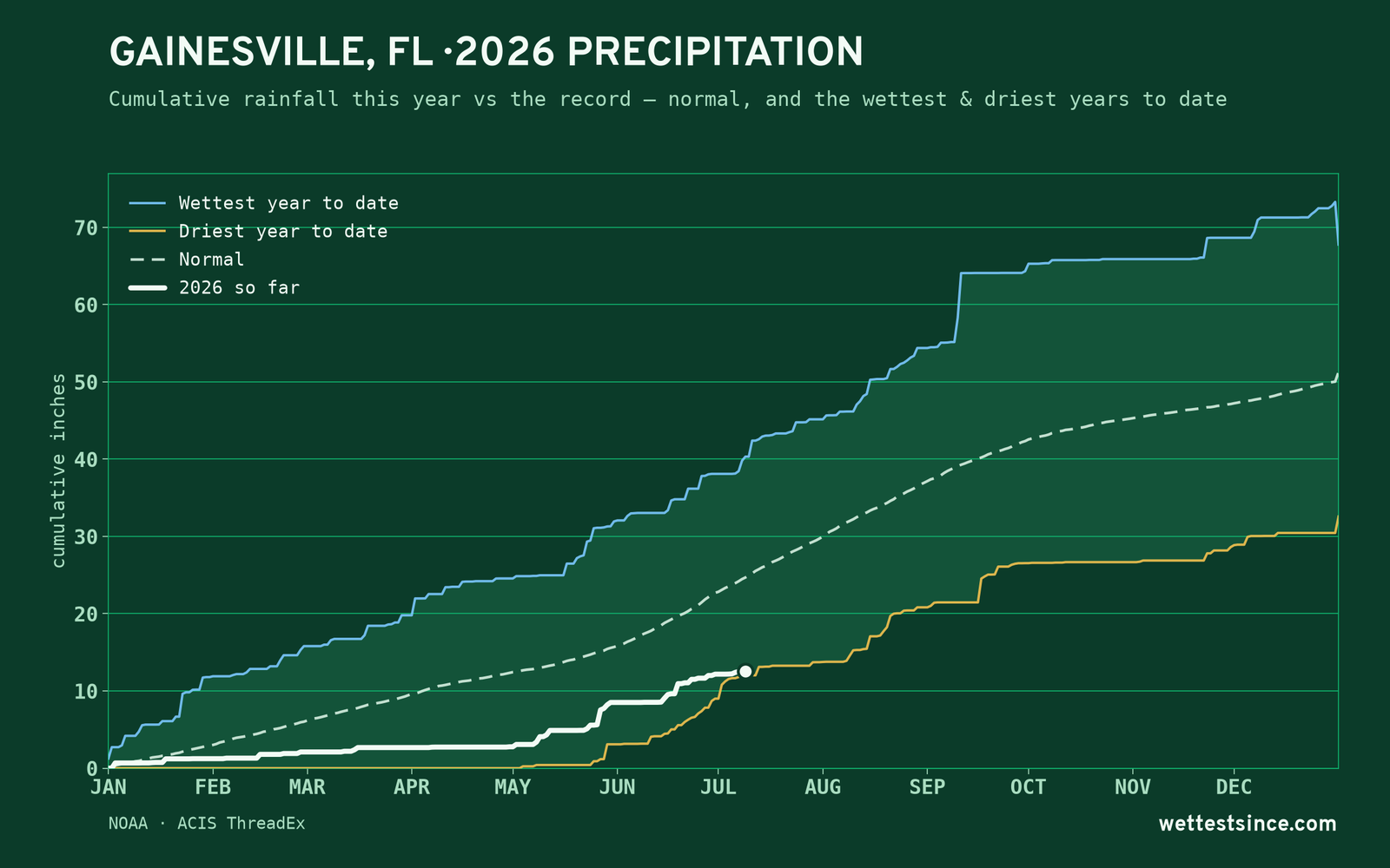 Gainesville, FL — cumulative rainfall this year vs the record