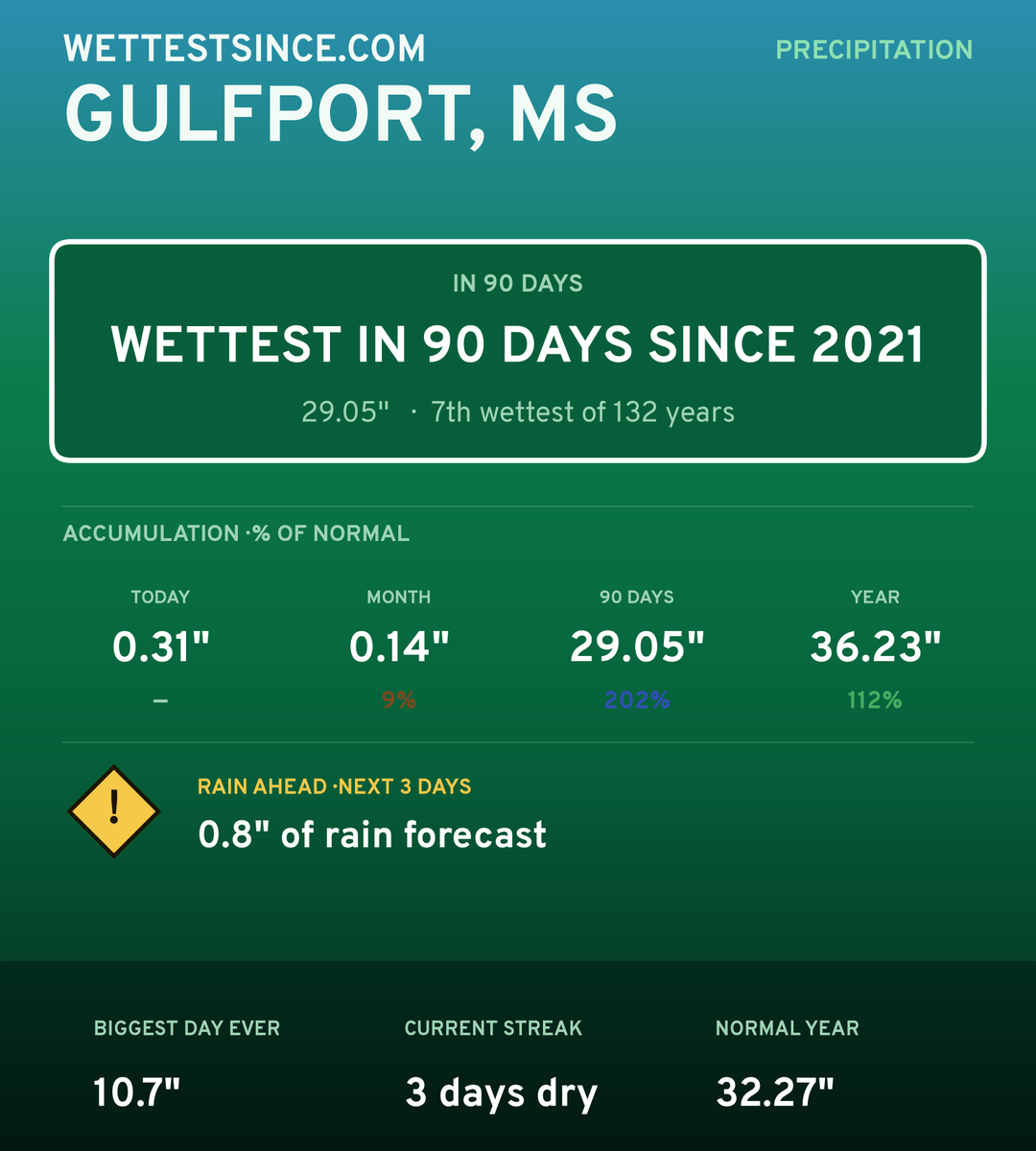Gulfport, MS precipitation share card