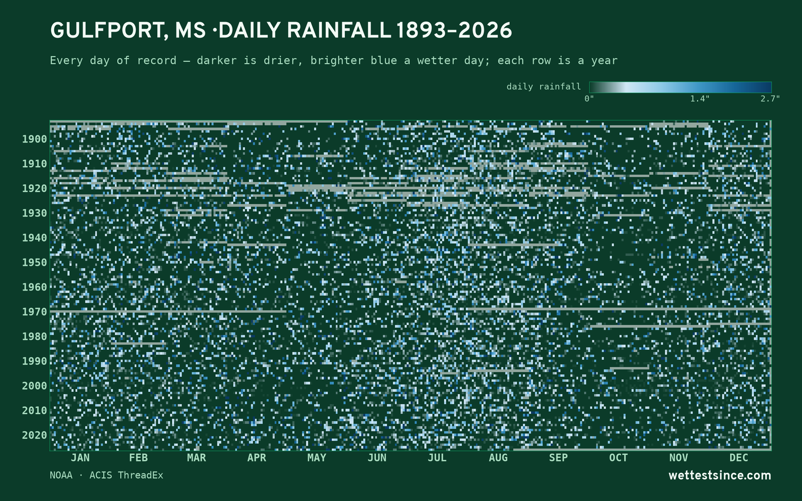 Gulfport, MS — daily rainfall every day on record