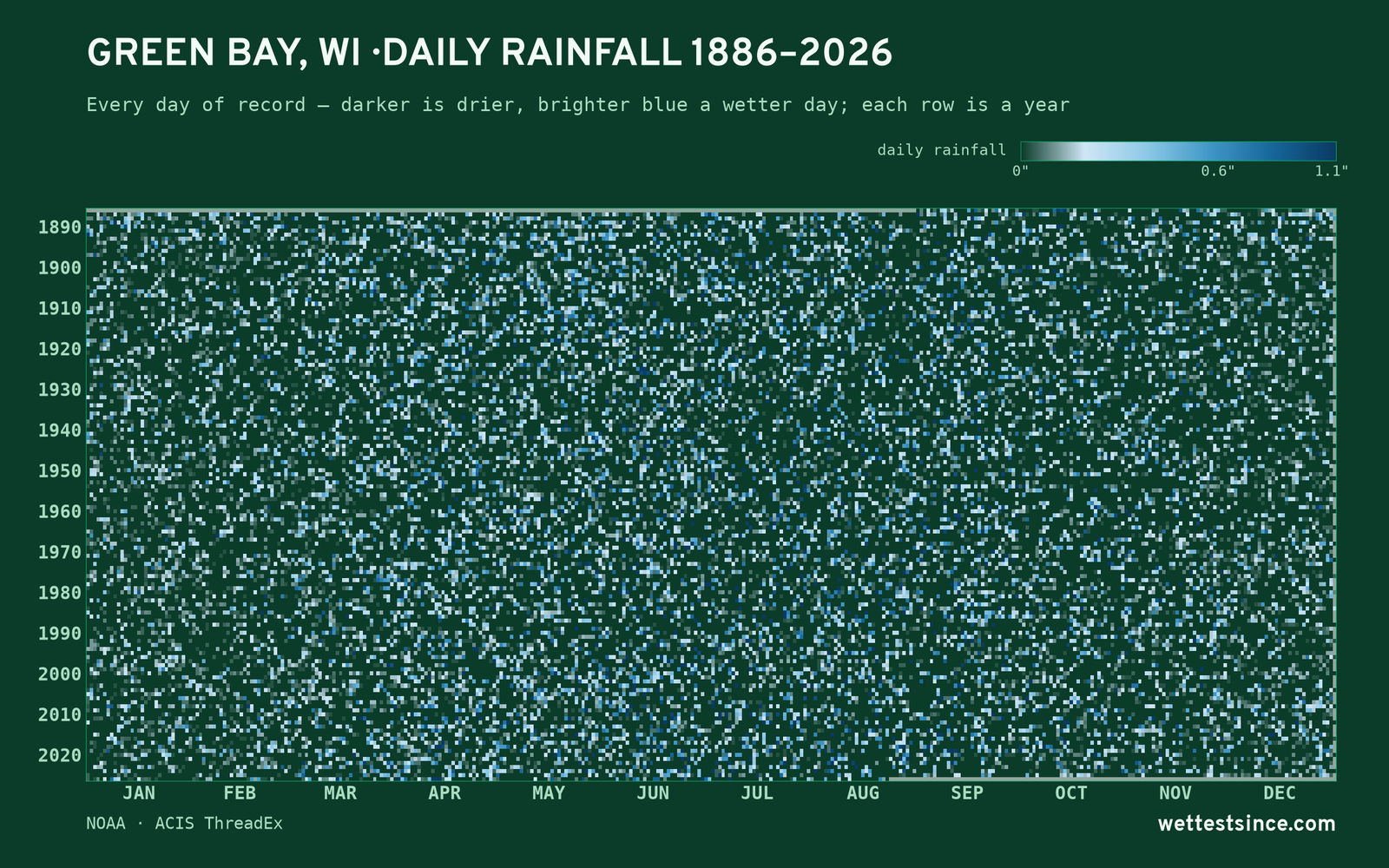 Green Bay, WI — daily rainfall every day on record