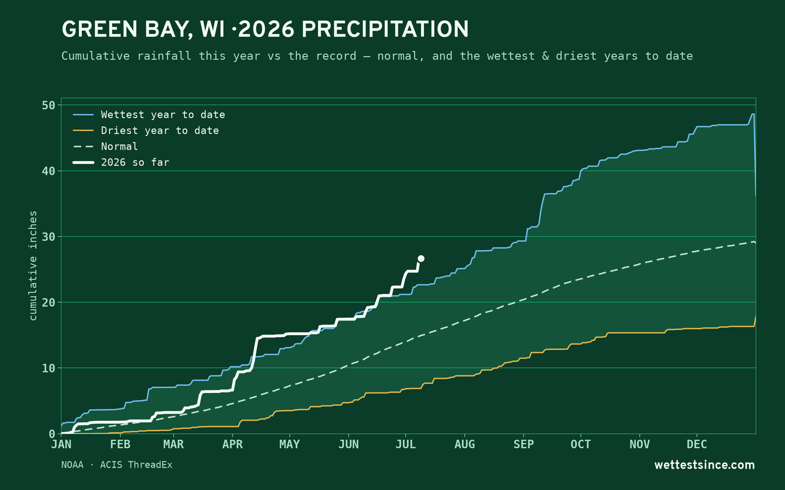 Green Bay, WI — cumulative rainfall this year vs the record