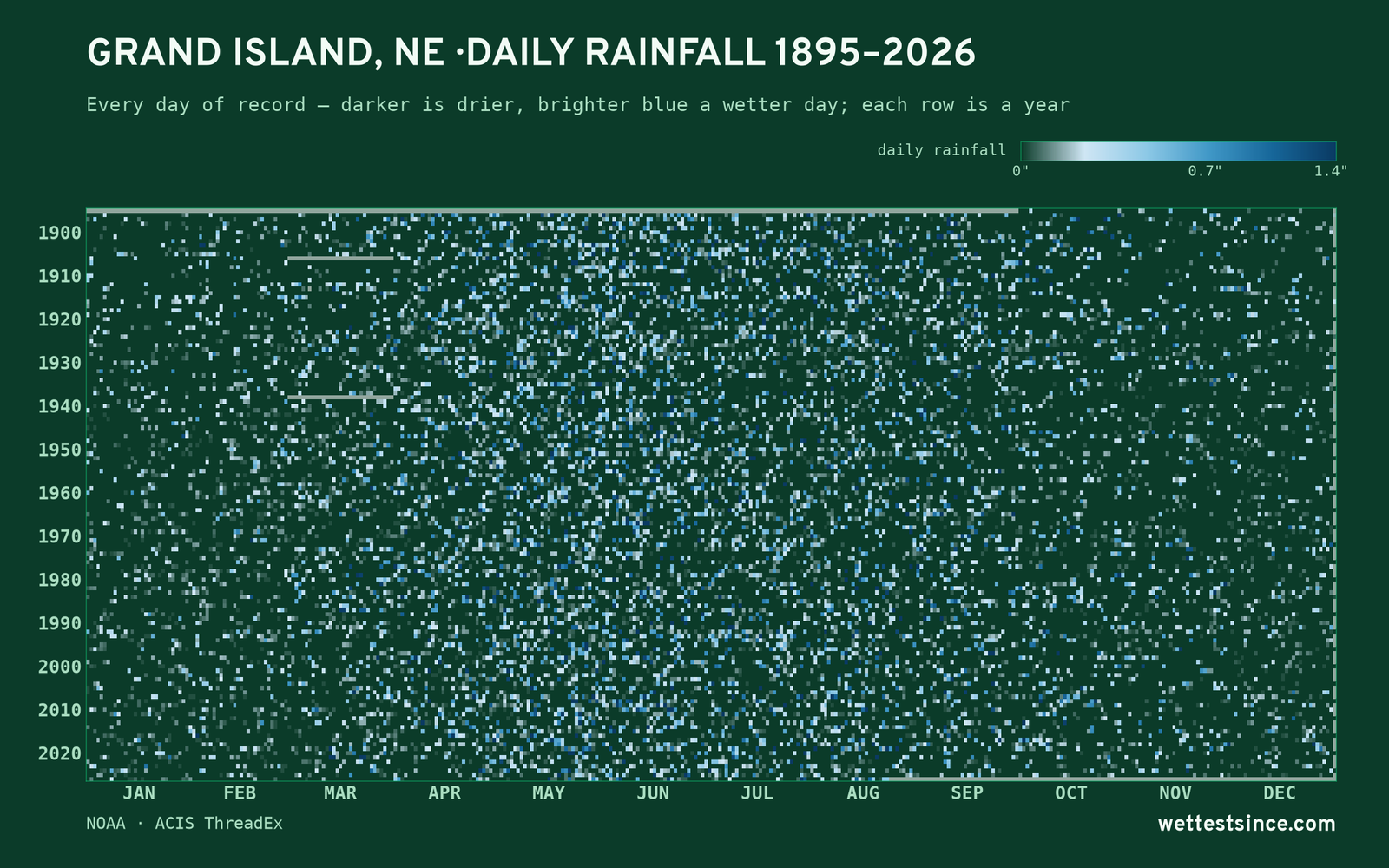 Grand Island, NE — daily rainfall every day on record